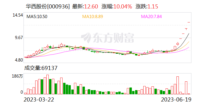 搭上光模块概念 华西股份六天大涨72% 牛散葛卫东、游资小鳄鱼入场