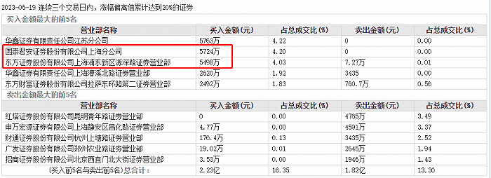 搭上光模块概念 华西股份六天大涨72% 牛散葛卫东、游资小鳄鱼入场