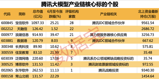 巨头入场，大模型赛道再添重磅玩家！产业商业潜力巨大，产业链核心受益股仅10只