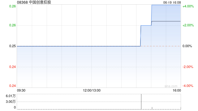 中国创意控股拟折让约17.69%发行2518.7万股净筹约524.5万港元