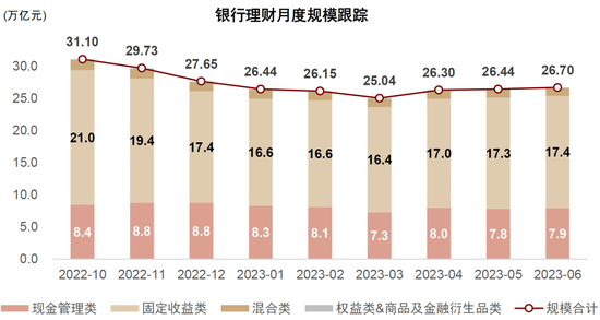 中金：存款利率下调利好理财规模扩容，7月将迎复苏关键时点