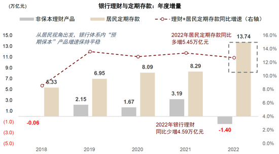 中金：存款利率下调利好理财规模扩容，7月将迎复苏关键时点