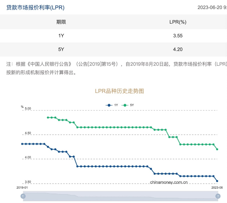 一文详解 | LPR时隔10个月首次下调！百万房贷月供少57元