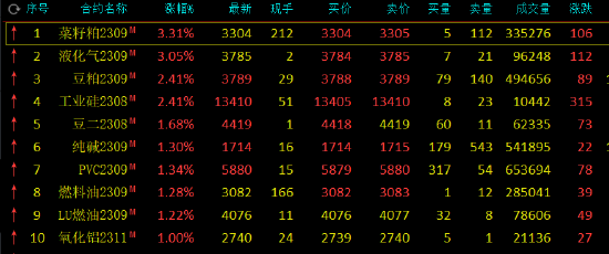 期市开盘：菜粕、液化气涨超3%，玻璃跌超2%