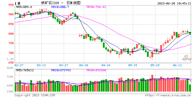 铁矿石期价跌破800元关口！机构：不建议追高