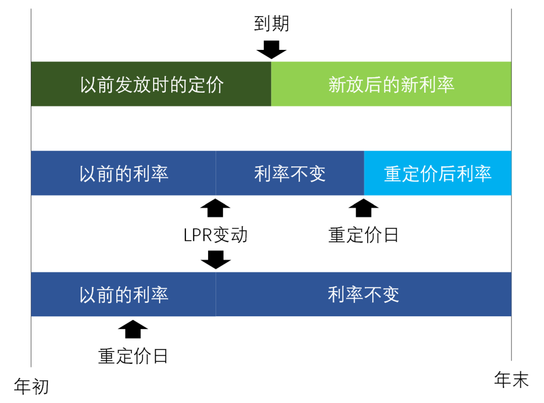 详细拆解：LPR变化如何影响贷款利率