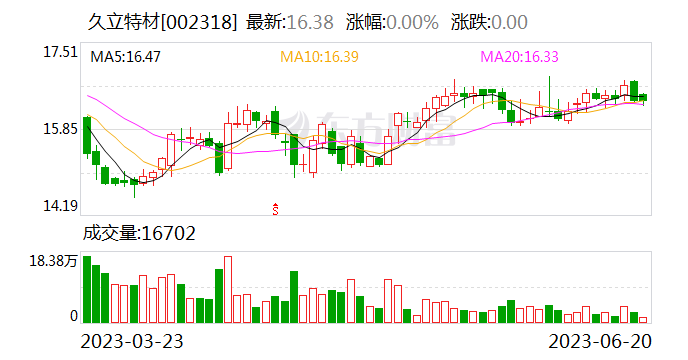 久立特材：目前关键子公司合金公司产品在不断成熟 产能正逐步释放