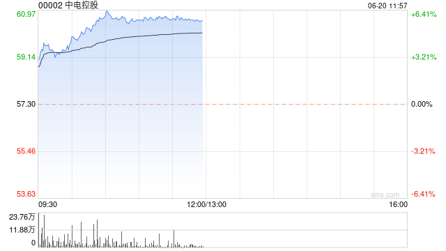 中电控股现涨近6% 大摩将目标价由68港元上调至70港元