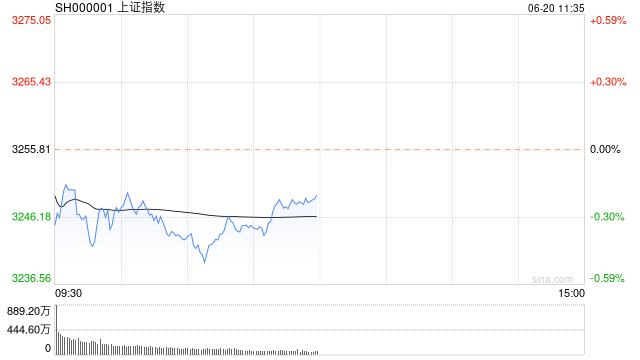 午评：沪指震荡调整跌0.18% 军工股全线走强