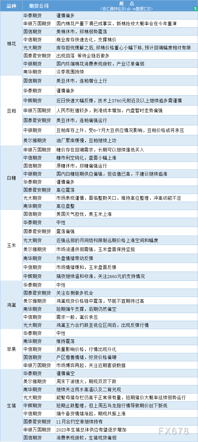 期货公司观点汇总一张图：6月20日农产品（棉花、豆粕、白糖、玉米、鸡蛋、生猪等）