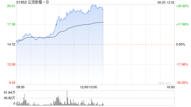 云顶新耀-B早盘涨幅扩大 股价再涨超27%