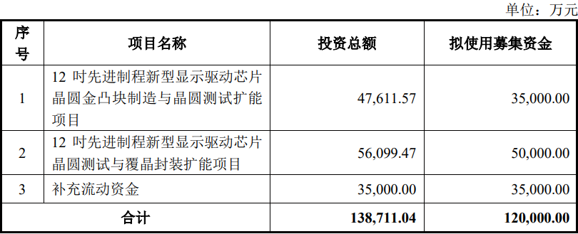 汇成股份拟募资12亿元，投向新型显示驱动芯片封测项目