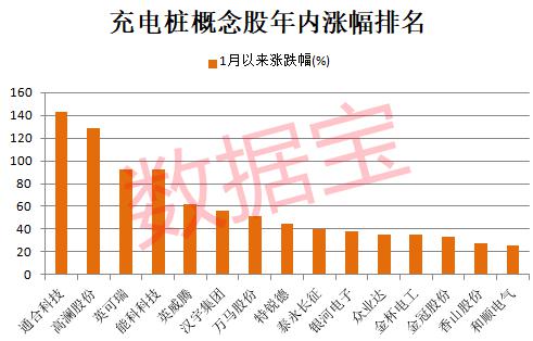 顶层政策支持，充电桩建设有望提速！高增长潜力股曝光，两大龙头涨幅翻倍，市盈率最低不到30倍