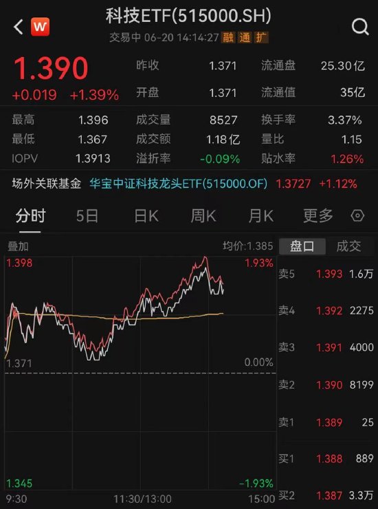 【ETF操盘提示】科技股起势！科技龙头板块集体上攻冲击8连涨，科技ETF（515000）昨日获增仓1亿元