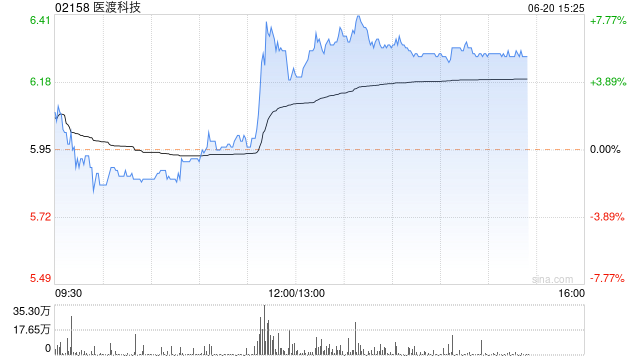 医渡科技午后拉升上扬 股价现涨近6%