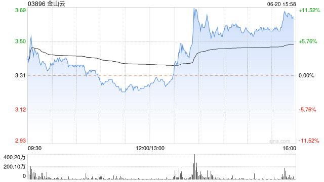 金山云午后涨近7% 本月内累计涨超57%