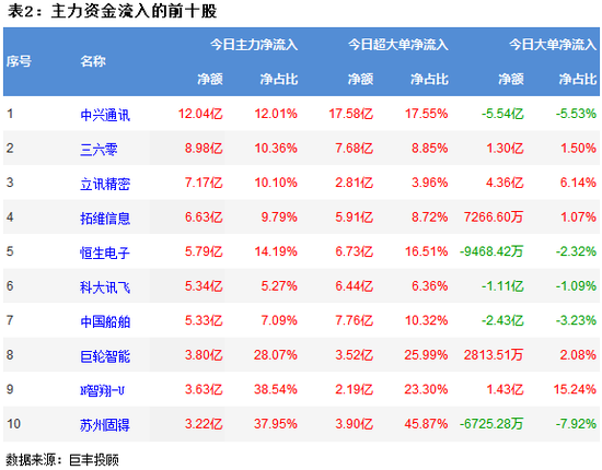 两市延续震荡调整 软件开发重获主力青睐!