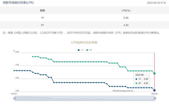 6月LPR“降息”10个基点！对房贷、A股有何影响？八大机构解读