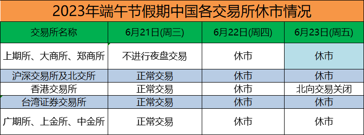 端午节假期来袭，中国金融市场休市情况一览！