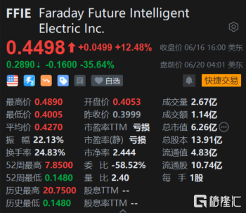 法拉第未来盘前暴跌35% 计划发行至多3亿美元普通股和认股权证