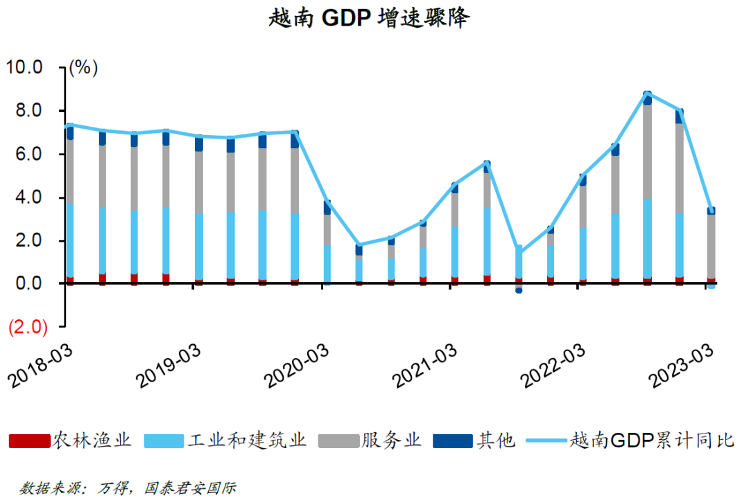 地产崩盘又遇电荒，越南的“世界工厂”梦还做的下去吗？