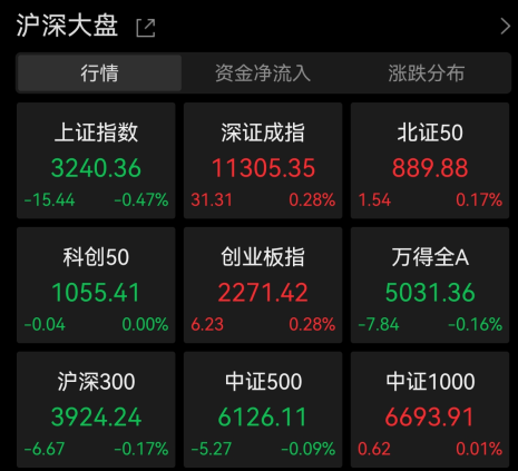 【ETF特约收评】中船系大爆发，国防军工ETF(512810)涨超3%斩获4连阳！时隔10月LPR再现双降，A股后市可期？