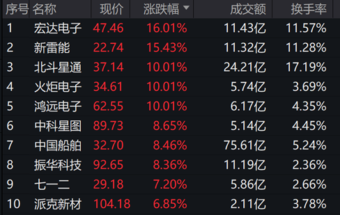 【ETF特约收评】中船系大爆发，国防军工ETF(512810)涨超3%斩获4连阳！时隔10月LPR再现双降，A股后市可期？