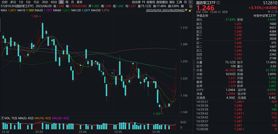 【ETF特约收评】中船系大爆发，国防军工ETF(512810)涨超3%斩获4连阳！时隔10月LPR再现双降，A股后市可期？