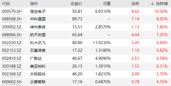 【ETF特约收评】中船系大爆发，国防军工ETF(512810)涨超3%斩获4连阳！时隔10月LPR再现双降，A股后市可期？