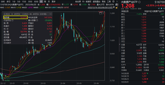 【ETF特约收评】中船系大爆发，国防军工ETF(512810)涨超3%斩获4连阳！时隔10月LPR再现双降，A股后市可期？