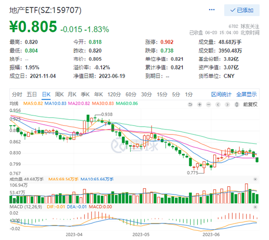 【ETF特约收评】中船系大爆发，国防军工ETF(512810)涨超3%斩获4连阳！时隔10月LPR再现双降，A股后市可期？