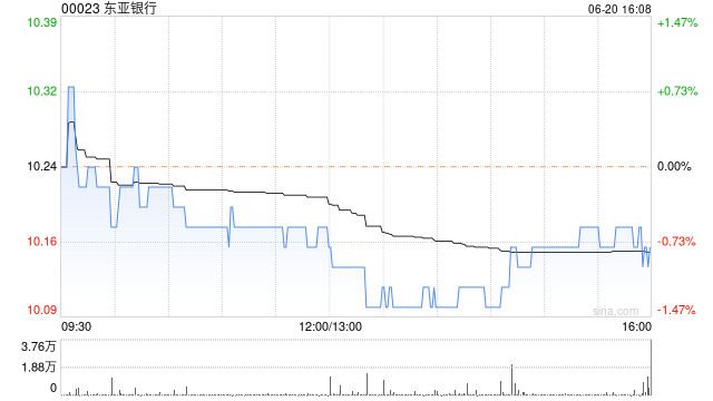 东亚银行6月20日斥资约92.83万港元回购9.14万股