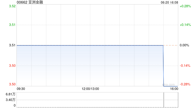 亚洲金融6月20日斥资23.8万港元回购6.8万股