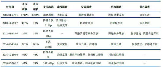 券商行情为何还不启动？