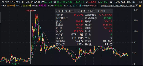 券商行情为何还不启动？