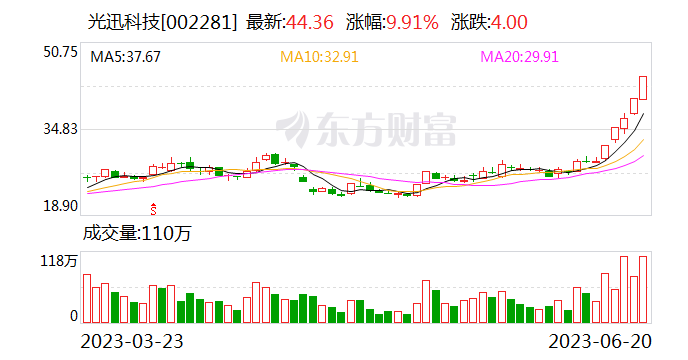 5天4板光迅科技：公司800G光模块产品仍处于客户送样验证及小批量出货阶段 对业绩的影响很小