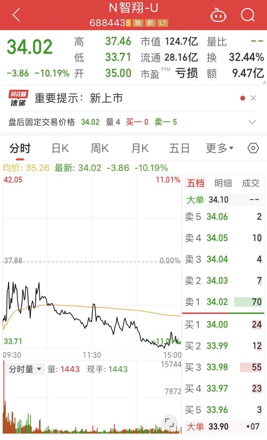 破发超10%，这只新股首日收盘市值近125亿！弹性为CPO的8倍，TEC概念龙头直线飙升