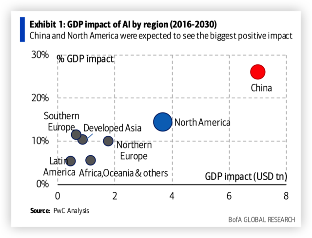 美银深度报告看中国AI实力：BAT是“沉睡的巨人”