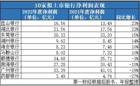 10家拟IPO银行去年业绩分化，至今未步入问询阶段|IPO观察