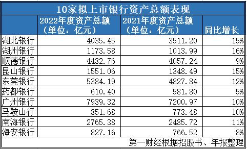 10家拟IPO银行去年业绩分化，至今未步入问询阶段|IPO观察