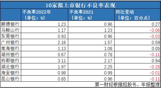 10家拟IPO银行去年业绩分化，至今未步入问询阶段|IPO观察