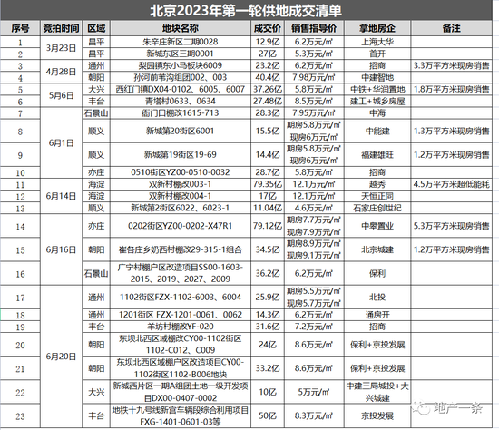 712亿，北京今年一批次土拍收官，保利、京投拿地最多