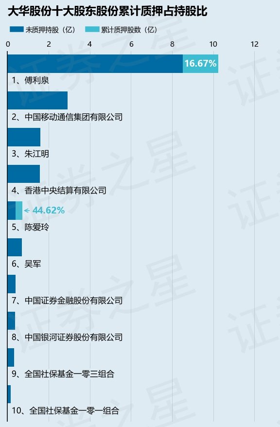 大华股份（002236）股东傅利泉质押4950万股，占总股本1.49%