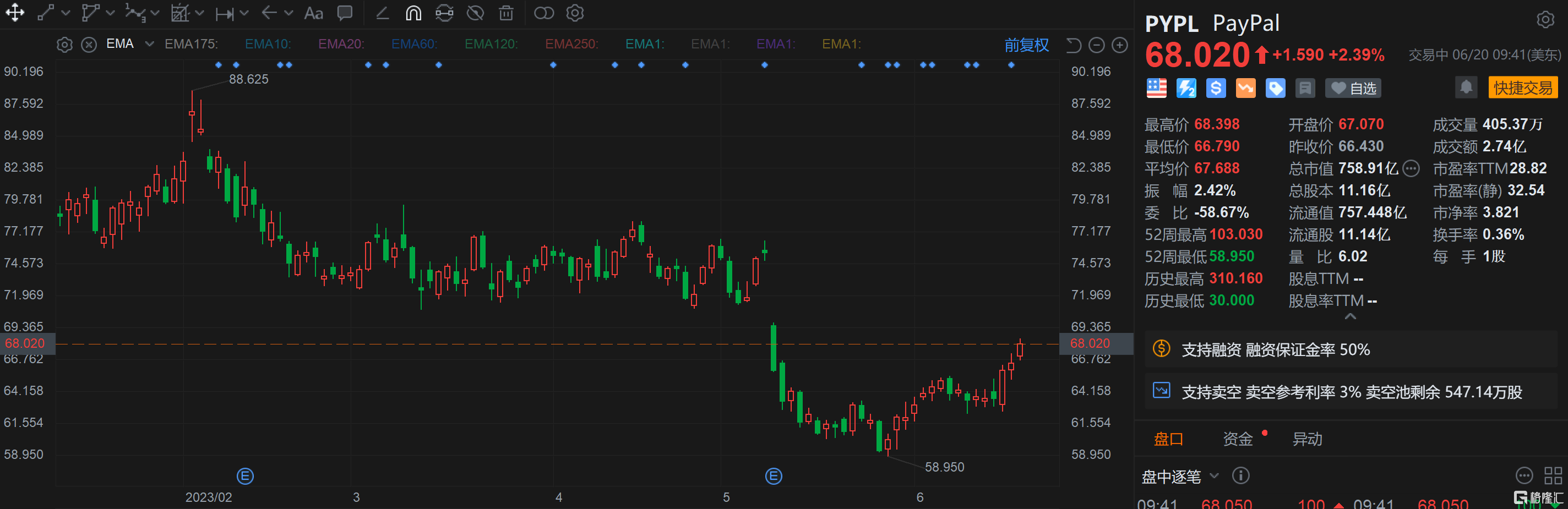 PayPal涨超2% 提高2023年回购额度至50亿美元