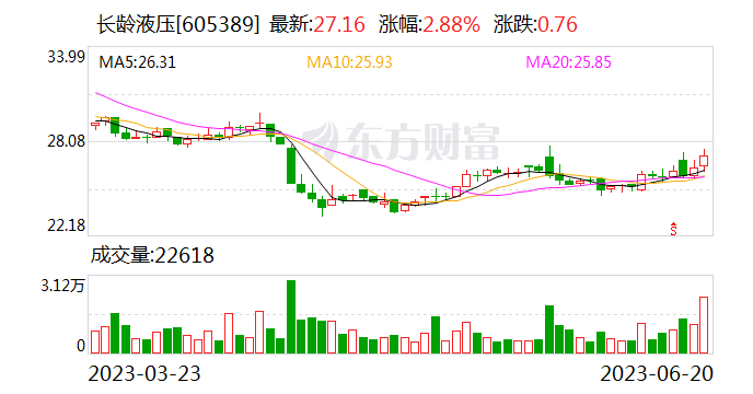 长龄液压：拟3.36亿元收购江阴尚驰70%股权并配套募资不超2.05亿元 布局光伏回转减速器等产品