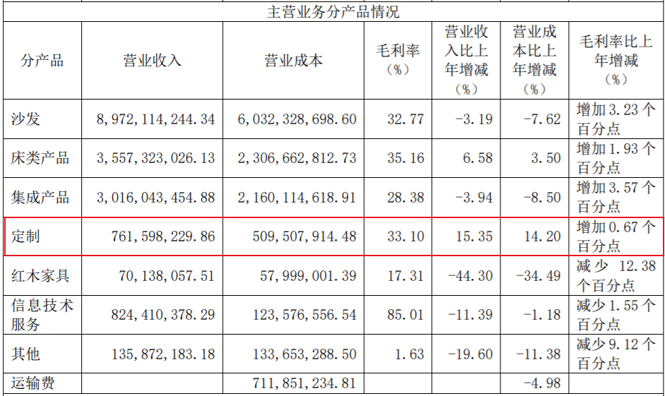 一季度营收及净利润“双降”！顾家家居发力定制产品，3年内产能剑指20亿元