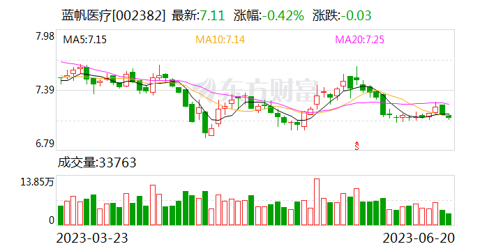 蓝帆医疗：股东减持影响有限 年初以来机构高度关注