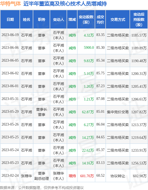 华特气体：6月19日公司高管石平湘减持公司股份合计4.32万股