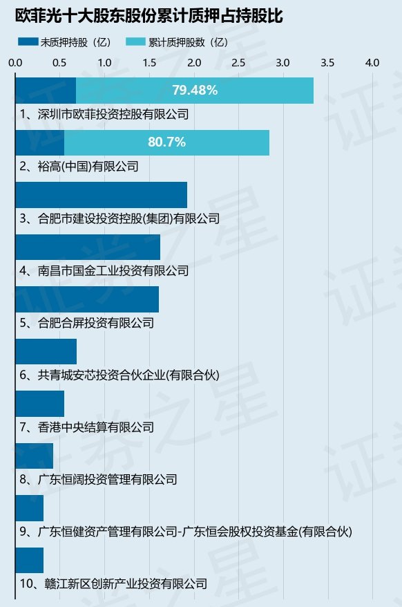 欧菲光（002456）2名股东合计质押9434.78万股，占总股本2.89%