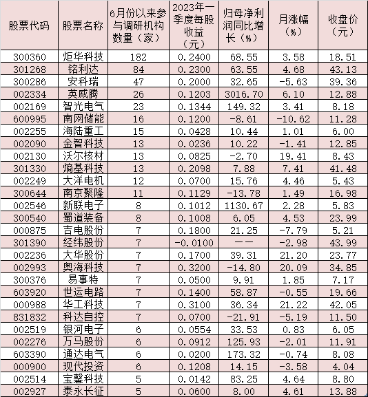 今年或迎盈亏拐点！充电桩板块32只概念股月内累计上涨超10%！